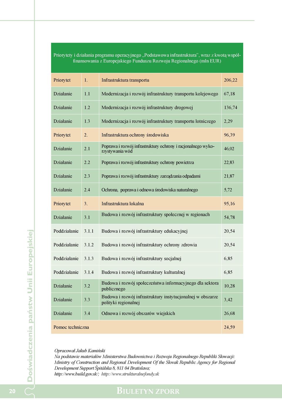 3 Modernizacja i rozwój infrastruktury transportu lotniczego 2,29 Priorytet 2. Infrastruktura ochrony środowiska 96,39 Działanie 2.