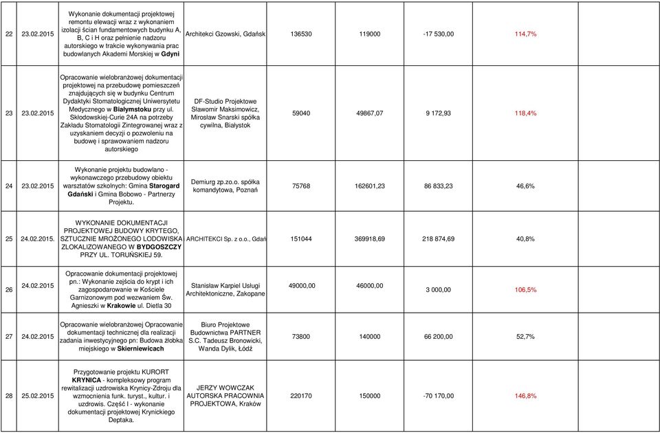 Akademi Morskiej w Gdyni Architekci Gzowski, Gdańsk 136530 119000-17 530,00 114,7% 23 23.02.