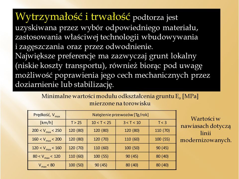 Minimalne wartości modułu odkształcenia gruntu E o [MPa] mierzone na torowisku Prędkość, V max Natężenie przewozów[tg/rok] [km/h] T > 25 10 < T < 25 3 < T < 10 T < 3 200 < V max < 250 120 (80) 120