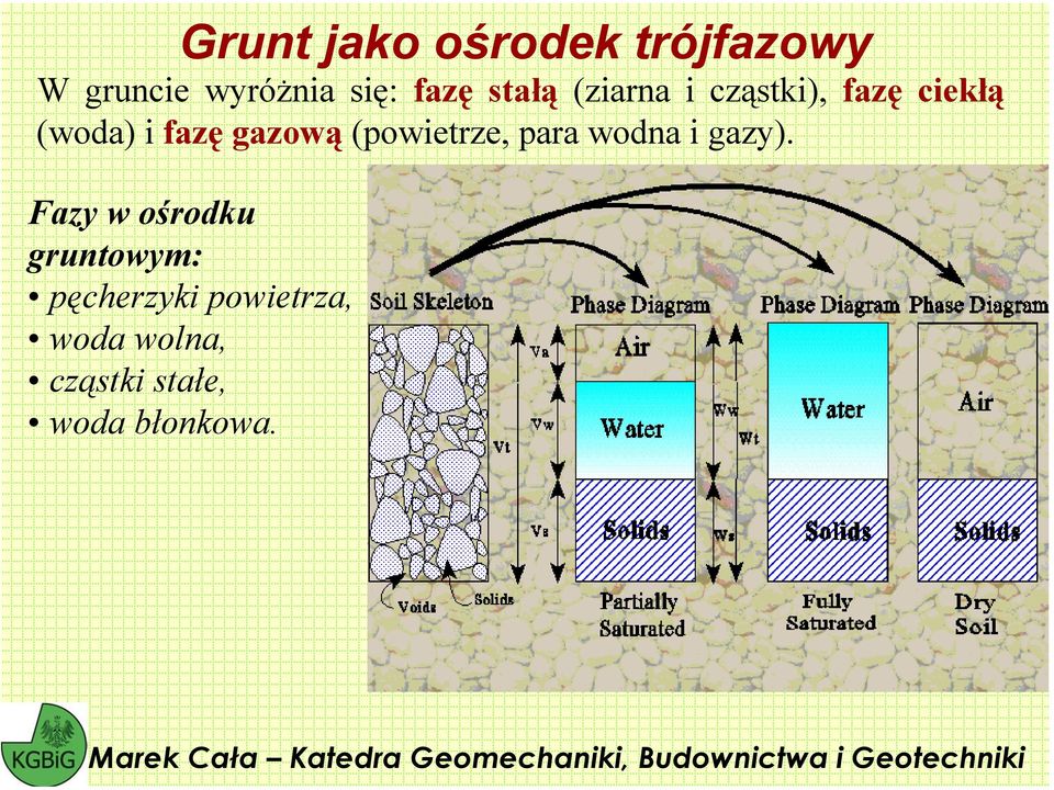 (poietrze, para odna i gazy).