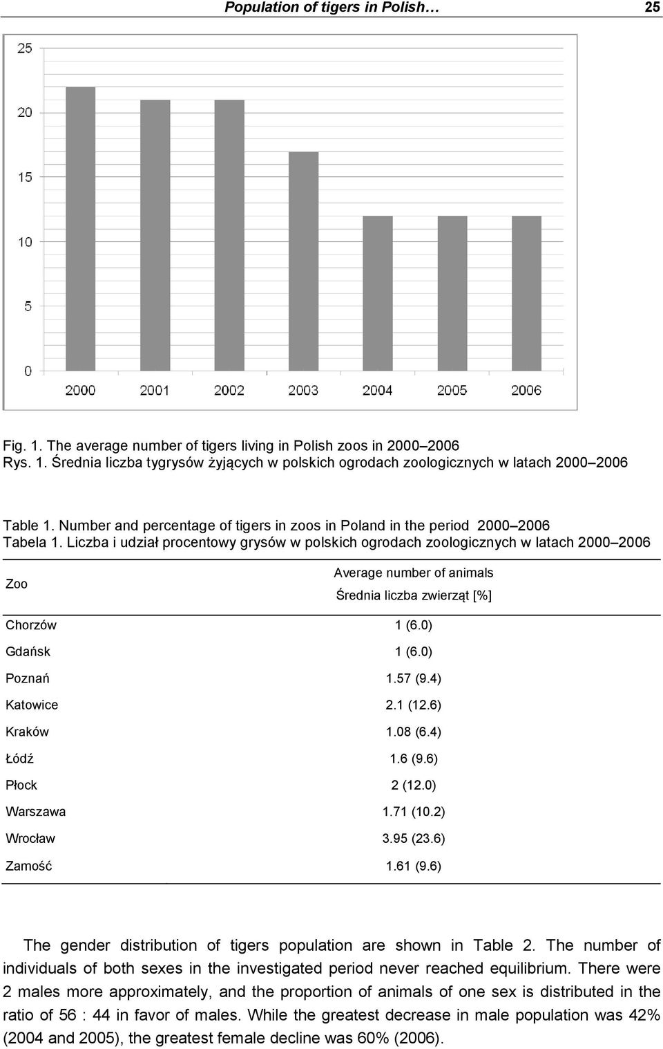 Liczba i udział procentowy grysów w polskich ogrodach zoologicznych w latach 2000 2006 Zoo Average number of animals Średnia liczba zwierząt [%] Chorzów 1 (6.0) Gdańsk 1 (6.0) Poznań 1.57 (9.