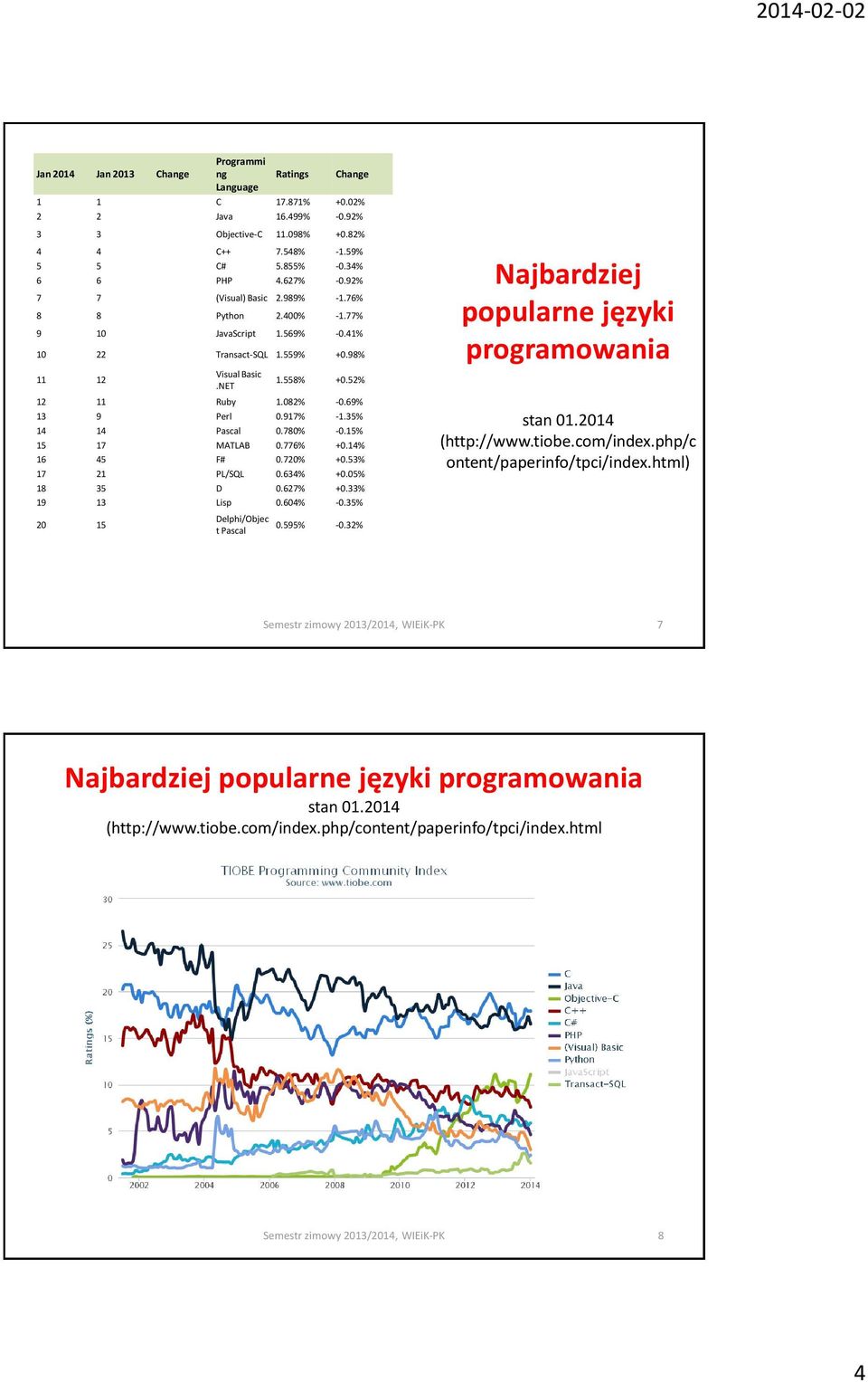 917% -1.35% 14 14 Pascal 0.780% -0.15% 15 17 MATLAB 0.776% +0.14% 16 45 F# 0.720% +0.53% 17 21 PL/SQL 0.634% +0.05% 18 35 D 0.627% +0.33% 19 13 Lisp 0.604% -0.35% 20 15 Delphi/Objec t Pascal 0.