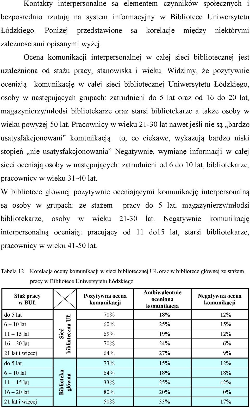 Widzimy, że pozytywnie oceniają komunikację w całej sieci bibliotecznej Uniwersytetu Łódzkiego, osoby w następujących grupach: zatrudnieni do 5 lat oraz od 16 do 20 lat, magazynierzy/młodsi