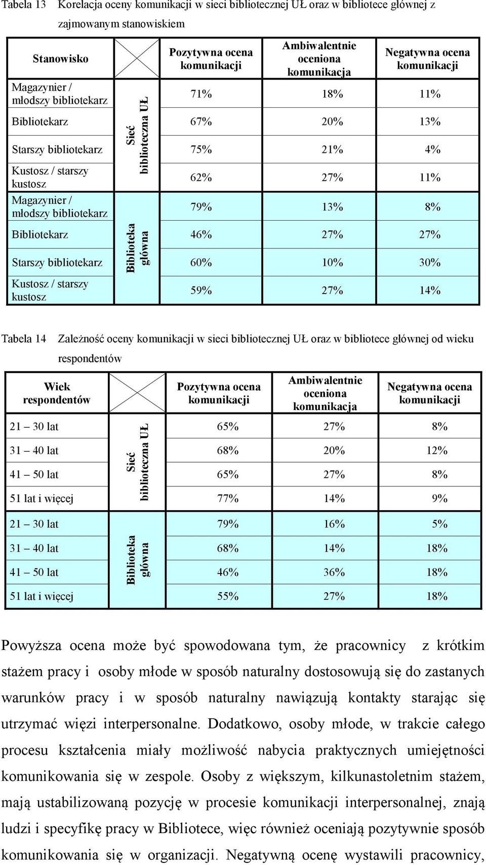 21% 4% Kustosz / starszy kustosz Magazynier / młodszy bibliotekarz 62% 27% 11% 79% 13% 8% Bibliotekarz 46% 27% 27% Starszy bibliotekarz 60% 10% 30% Kustosz / starszy kustosz 59% 27% 14% Tabela 14