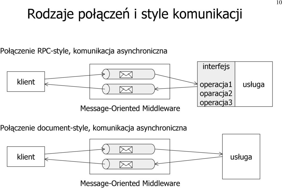 Middleware operacja1 oparacja2 operacja3 usługa Połączenie