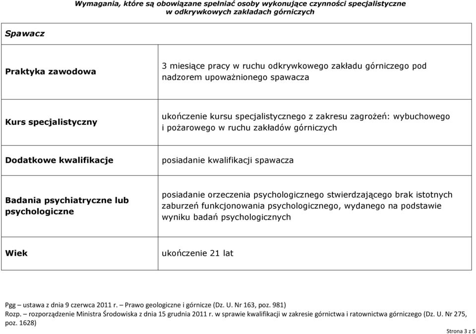 zakładów górniczych posiadanie kwalifikacji spawacza posiadanie