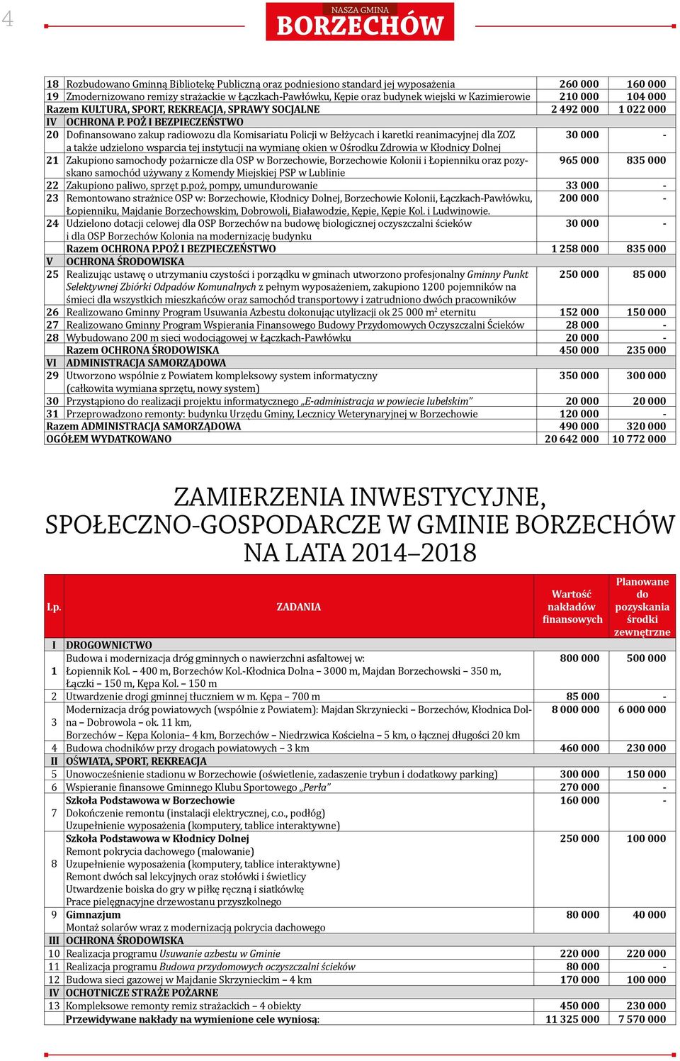 POŻ I BEZPIECZEŃSTWO 20 Dofinansowano zakup radiowozu dla Komisariatu Policji w Bełżycach i karetki reanimacyjnej dla ZOZ 30 000 - a także udzielono wsparcia tej instytucji na wymianę okien w Ośrodku