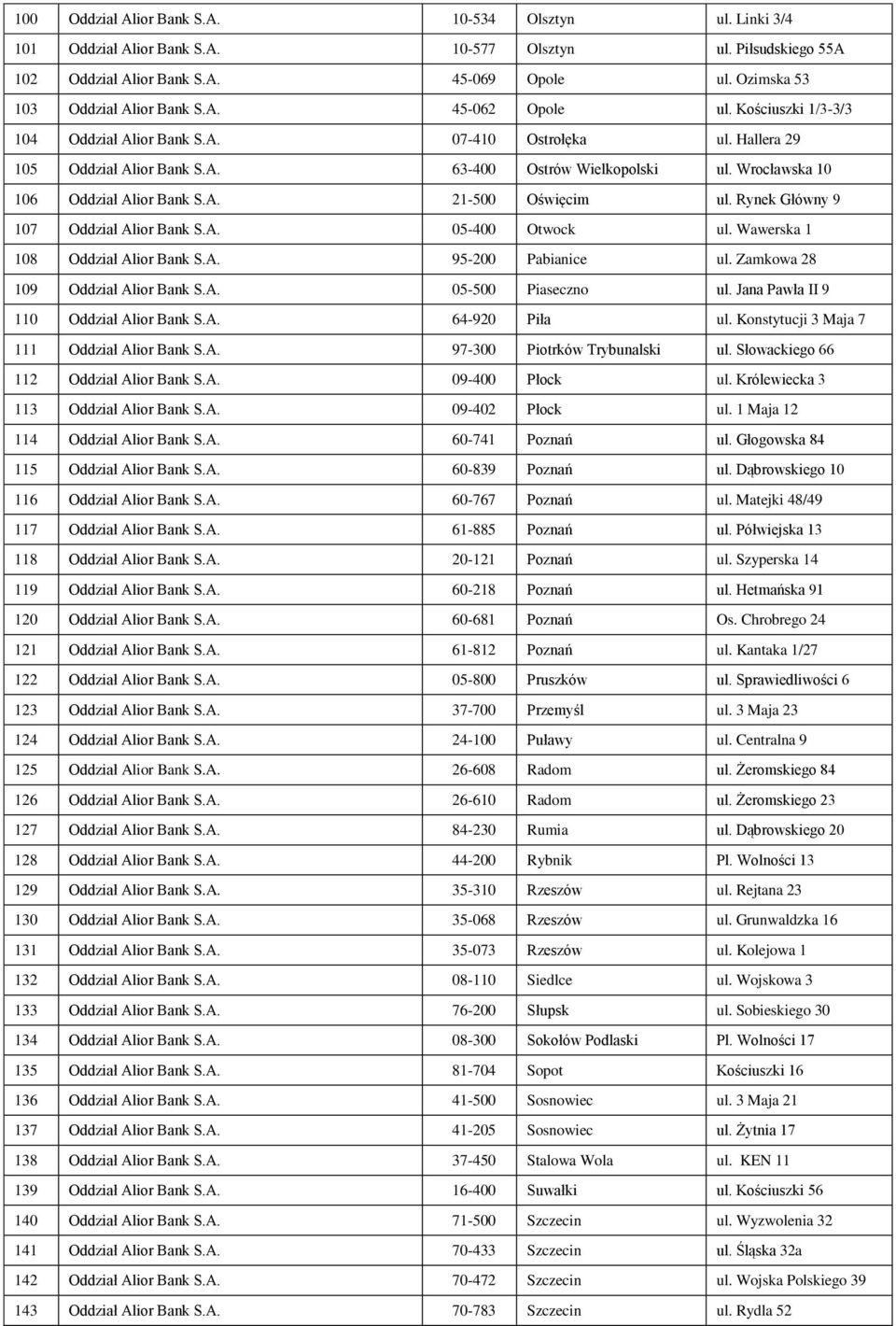 Wrocławska 10 106 Oddział Alior Bank S.A. 21-500 Oświęcim ul. Rynek Główny 9 107 Oddział Alior Bank S.A. 05-400 Otwock ul. Wawerska 1 108 Oddział Alior Bank S.A. 95-200 Pabianice ul.