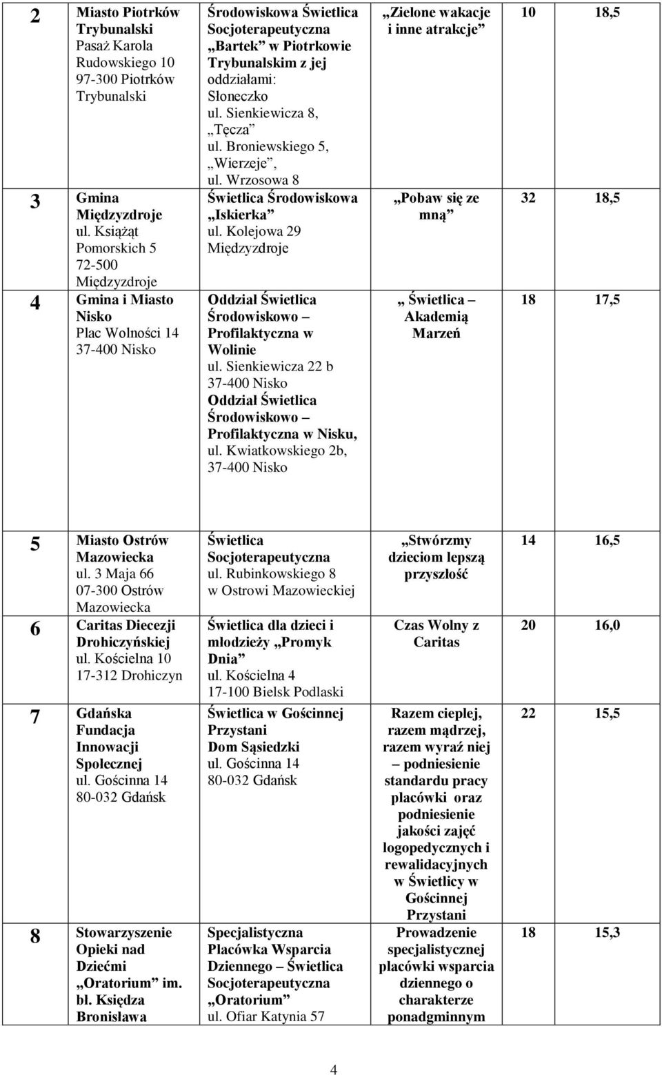 Sienkiewicza 8, Tęcza ul. Broniewskiego 5, Wierzeje, ul. Wrzosowa 8 Świetlica Środowiskowa Iskierka ul. Kolejowa 29 Międzyzdroje Oddział Świetlica Środowiskowo Profilaktyczna w Wolinie ul.