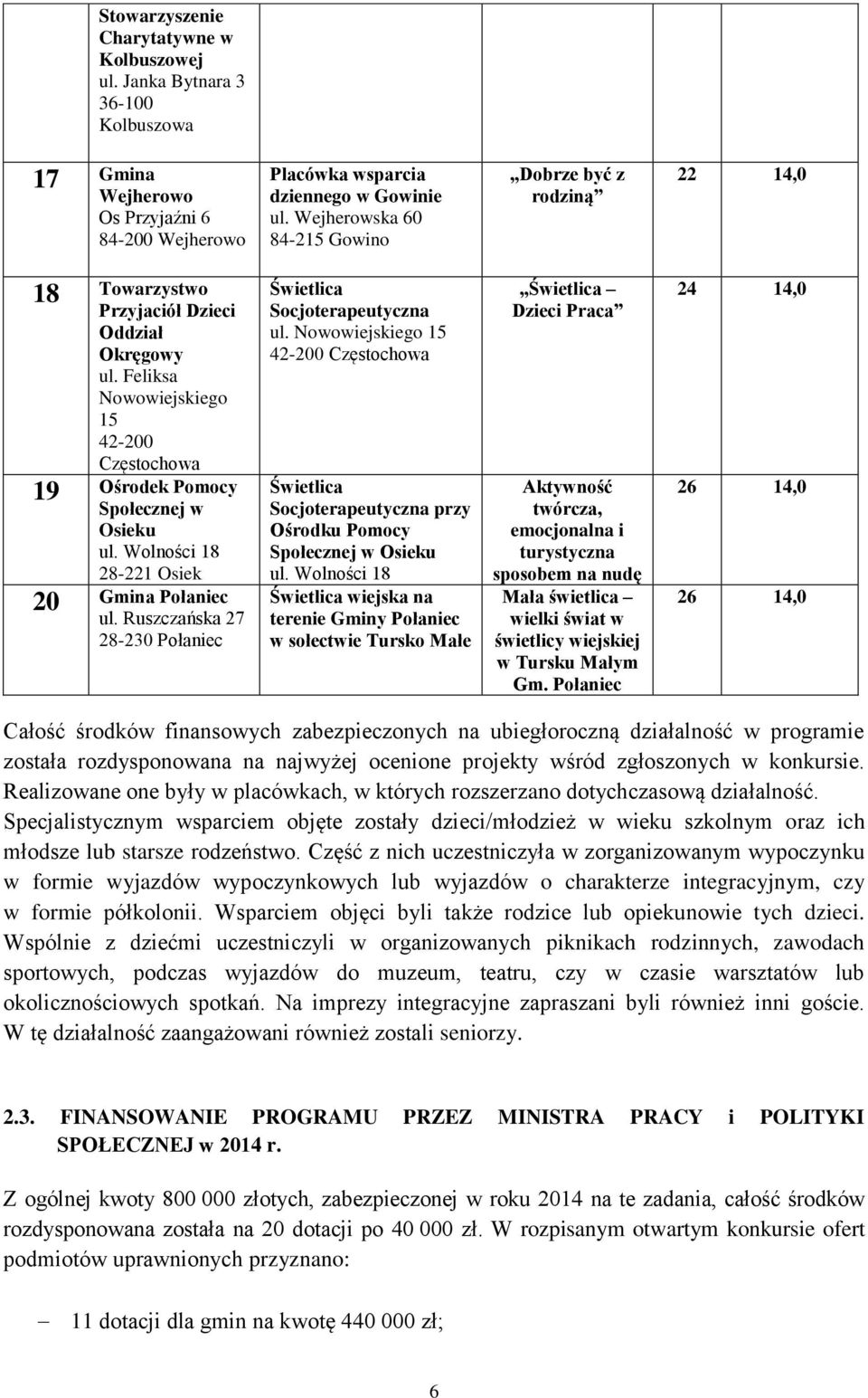 Wolności 18 28-221 Osiek 20 Gmina Połaniec ul. Ruszczańska 27 28-230 Połaniec Świetlica Socjoterapeutyczna ul.