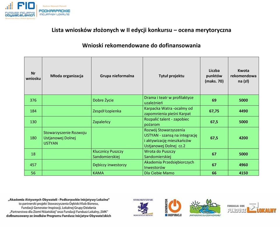 5000 180 Rozwój Stowarzyszenia Stowarzyszenie Rozwoju USTYAN - szansą na integrację Ustjanowej Dolnej i aktywizację mieszkańców USTYAN Ustjanowej Dolnej cz.