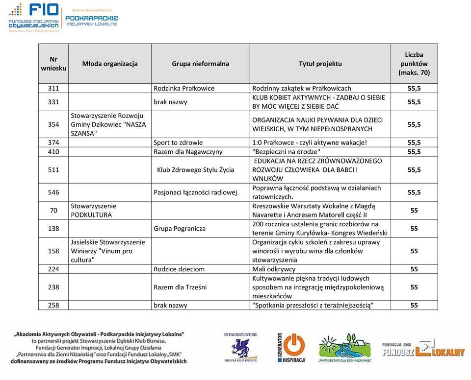 55,5 410 Razem dla Nagawczyny "Bezpieczni na drodze" 55,5 511 Klub Zdrowego Stylu Życia EDUKACJA NA RZECZ ZRÓWNOWAŻONEGO ROZWOJU CZŁOWIEKA DLA BABCI I WNUKÓW 55,5 546 Pasjonaci łączności radiowej 70