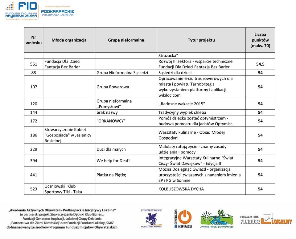 com 120 Grupa nieformalna,,pomysłowi",,radosne wakacje 2015" 54 144 brak nazwy Tradycyjny wypiek chleba 54 172 "ORKANOWCY" Pomóż dziecku zostać optymistrzem - budowa pomostu dla jachtów Optymist.