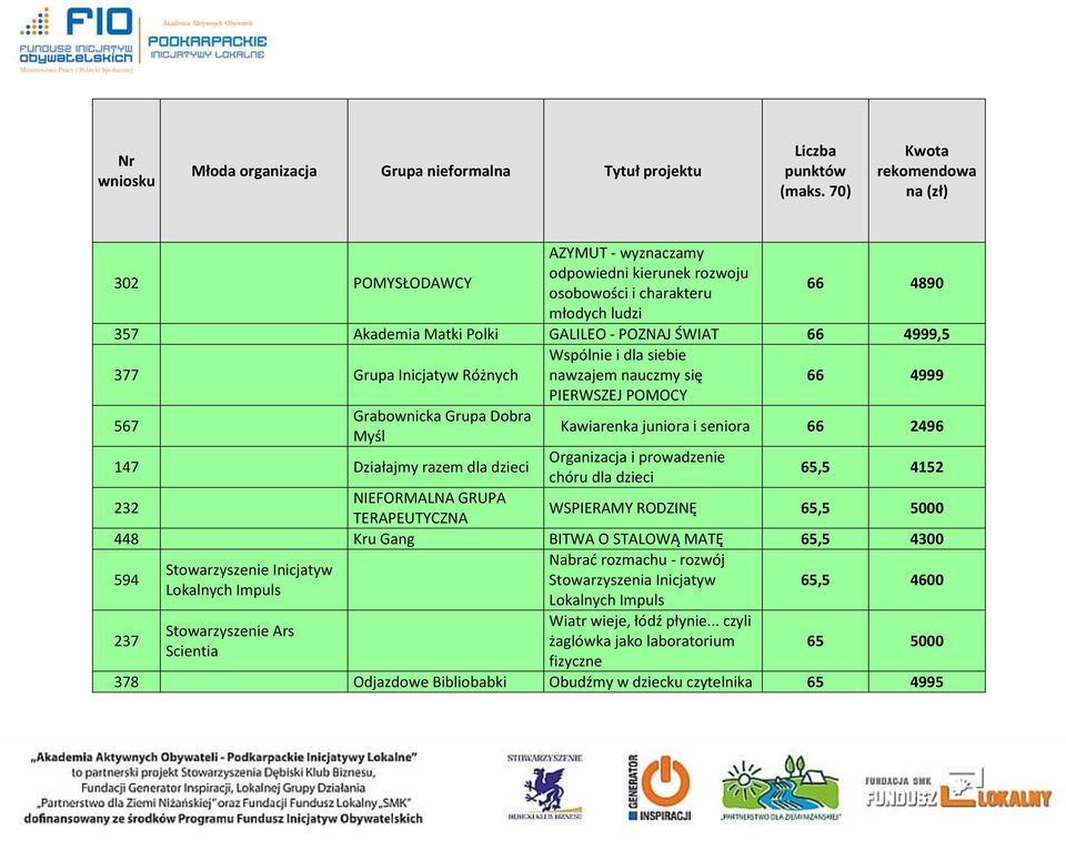 Organizacja i prowadzenie chóru dla dzieci 65,5 4152 232 NIEFORMALNA GRUPA TERAPEUTYCZNA WSPIERAMY RODZINĘ 65,5 5000 448 Kru Gang BITWA O STALOWĄ MATĘ 65,5 4300 594 Nabrać rozmachu - rozwój