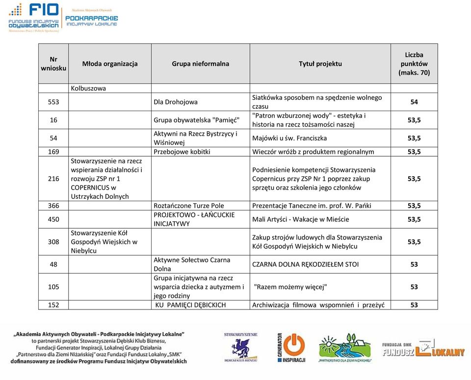 Franciszka 53,5 169 Przebojowe kobitki Wieczór wróżb z produktem regionalnym 53,5 Stowarzyszenie na rzecz 216 wspierania działalności i rozwoju ZSP nr 1 COPERNICUS w Ustrzykach Dolnych Podniesienie