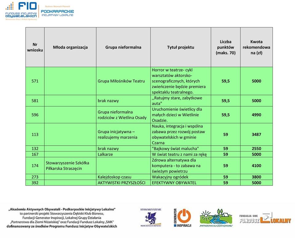 Nauka, integracja i wspólna zabawa przez rozwój postaw obywatelskich w gminie Czarna 59,5 5000 59,5 5000 59,5 4990 59 3487 132 brak nazwy "Bajkowy świat malucha" 59 2550 167 Lalkarze W świat teatru z