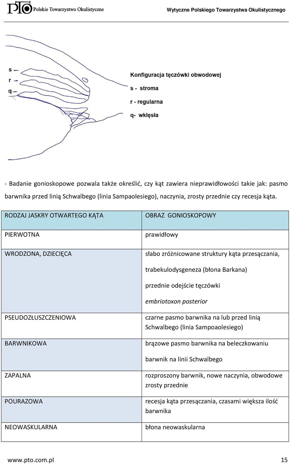 tęczówki embriotoxon posterior PSEUDOZŁUSZCZENIOWA BARWNIKOWA czarne pasmo barwnika na lub przed linią Schwalbego (linia Sampoaolesiego) brązowe pasmo barwnika na beleczkowaniu barwnik na linii