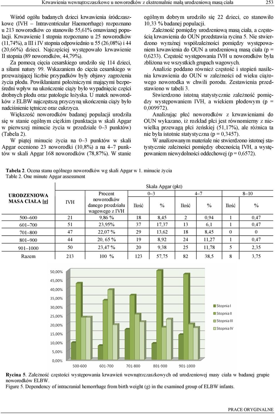 Najczęściej występowało krwawienie II stopnia (89 noworodków, 44,79%). Za pomocą cięcia cesarskiego urodziło się 114 dzieci, a siłami natury 99.