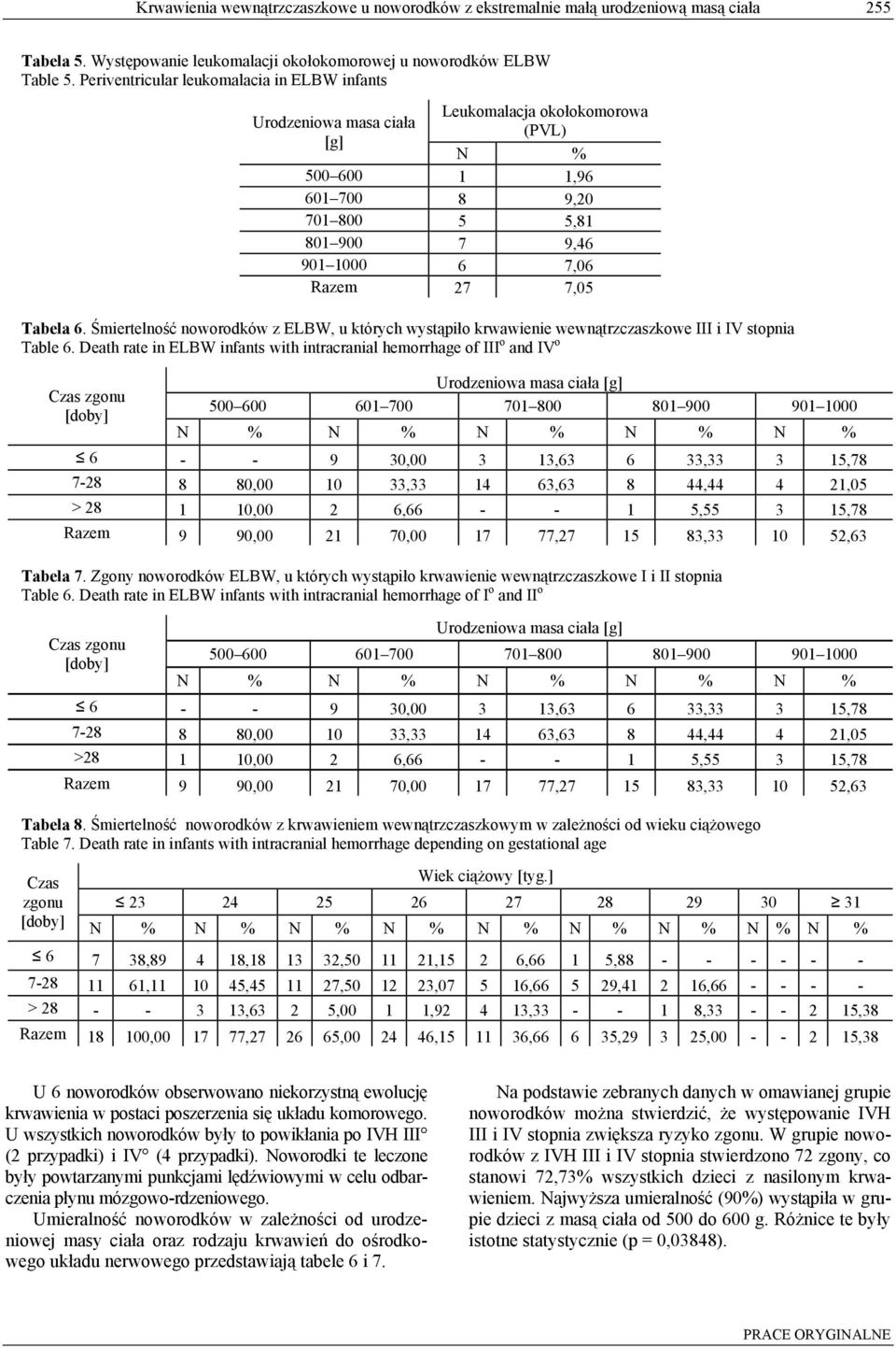 Tabela 6. Śmiertelność noworodków z ELBW, u których wystąpiło krwawienie wewnątrzczaszkowe III i IV stopnia Table 6.