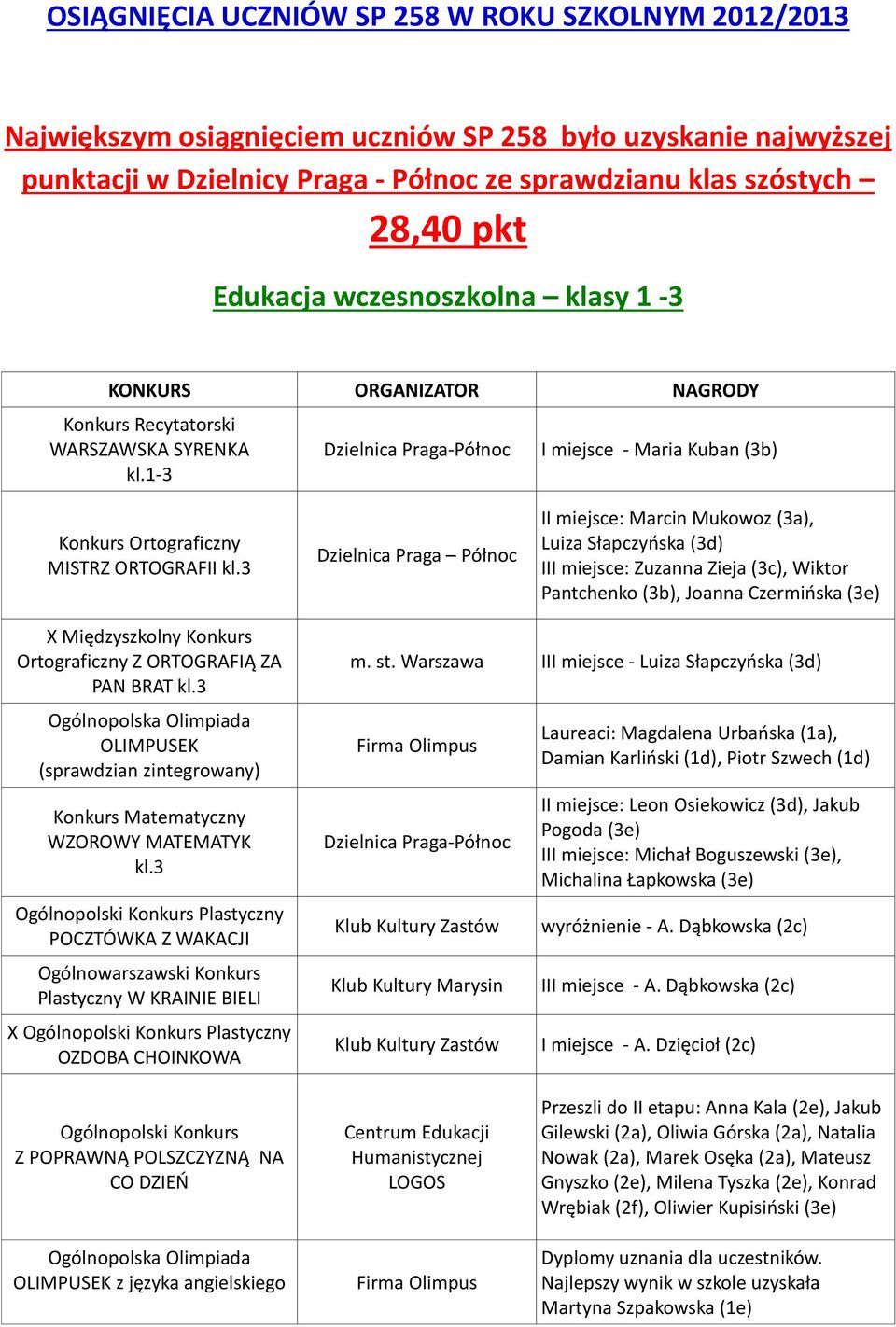 3 II miejsce: Marcin Mukowoz (3a), Luiza Słapczyńska (3d) III miejsce: Zuzanna Zieja (3c), Wiktor Pantchenko (3b), Joanna Czermińska (3e) X Międzyszkolny Konkurs Ortograficzny Z ORTOGRAFIĄ ZA PAN