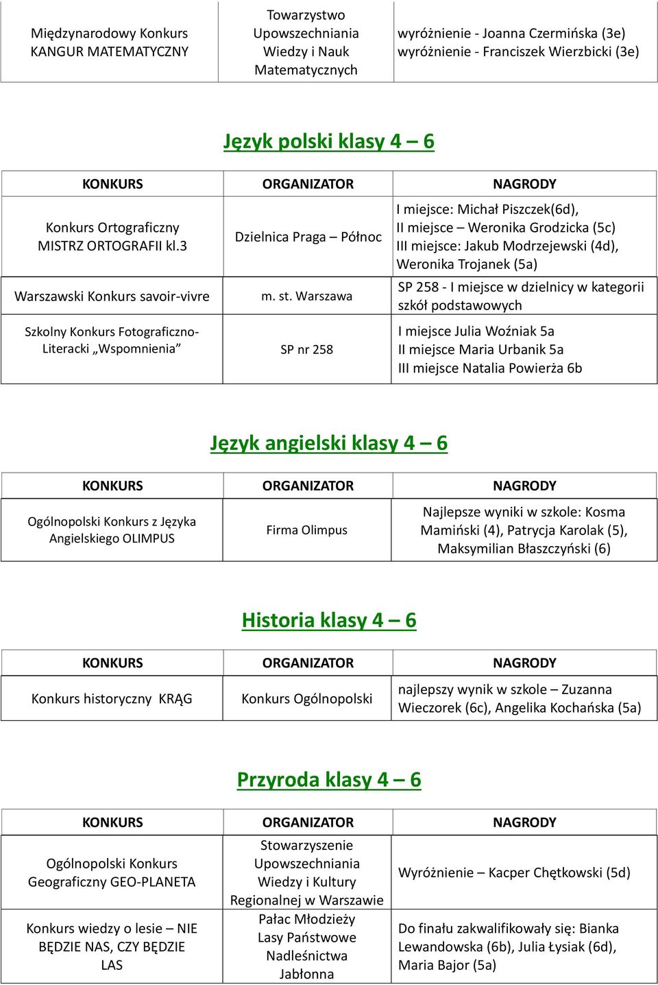 st. Warszawa SP 258 - I miejsce w dzielnicy w kategorii szkół podstawowych Szkolny Konkurs Fotograficzno- Literacki Wspomnienia SP nr 258 I miejsce Julia Woźniak 5a II miejsce Maria Urbanik 5a III