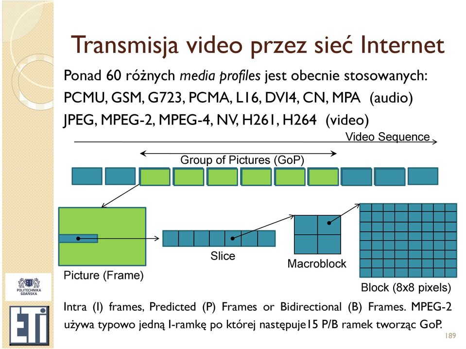 Video Sequence Slice Macroblock Picture (Frame) Block (8x8 pixels) Intra (I) frames, Predicted (P) Frames