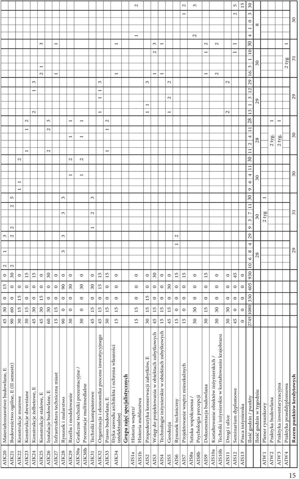 15 0 0 0 1 1 AIK28 Rysunek i malarstwo 90 0 0 90 0 3 3 3 3 AIK29 Rzeźba i modelowanie 30 0 0 30 0 1 2 1 1 AIK30a Graficzne techniki prezentacyjne / AIK30b Prezentacje multimedialne 30 0 0 30 0 1 2 1