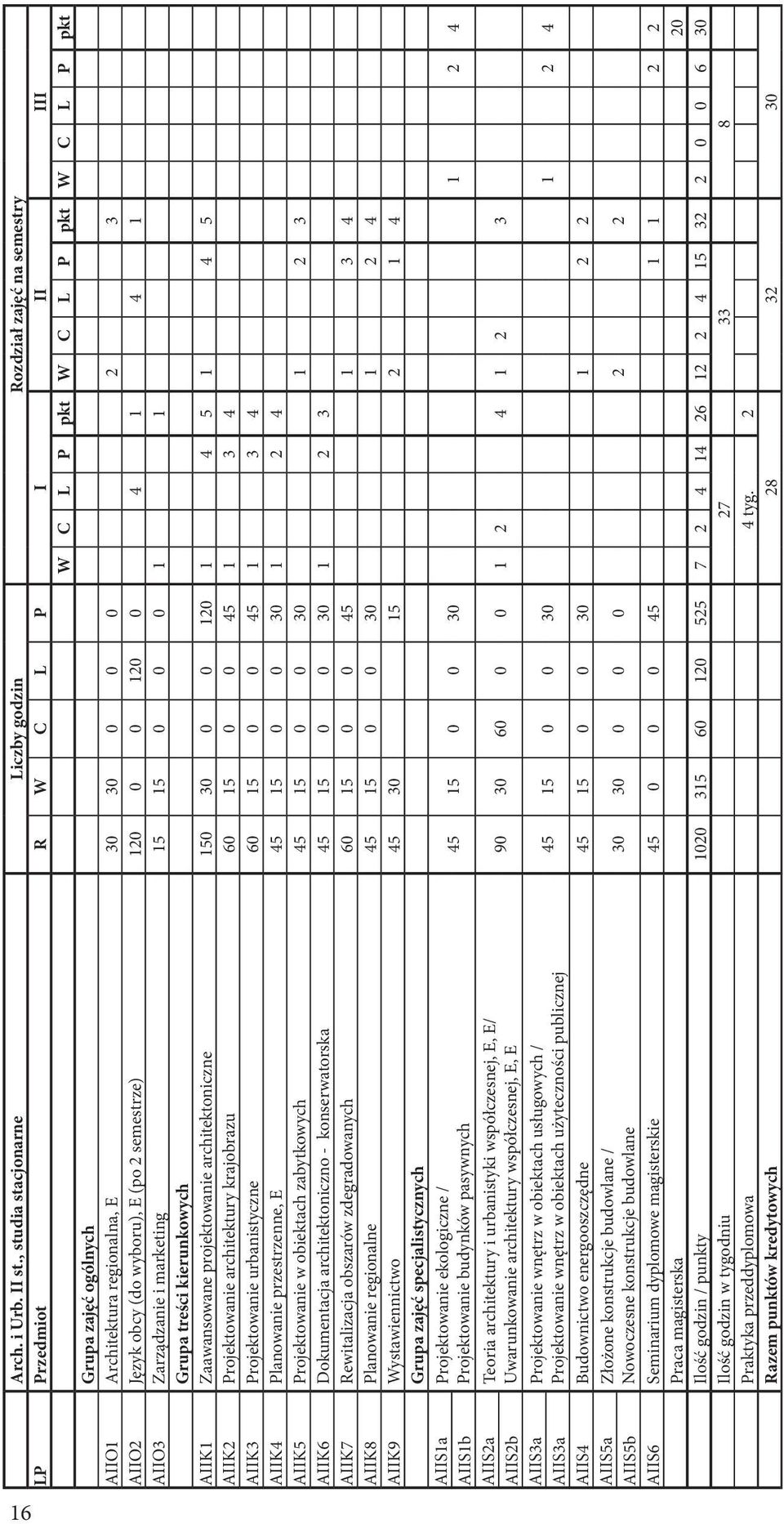 AIIO2 Język obcy (do wyboru), E (po 2 semestrze) 120 0 0 120 0 4 1 4 1 AIIO3 Zarządzanie i marketing 15 15 0 0 0 1 1 Grupa treści kierunkowych AIIK1 Zaawansowane projektowanie architektoniczne 150 30