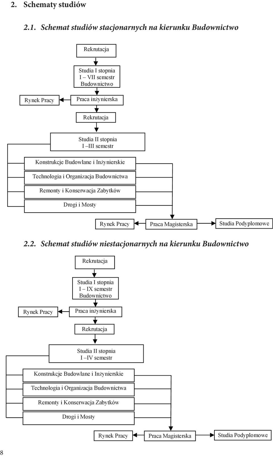 Konstrukcje Budowlane i In ynierskie Technologia i Organizacja Budownictwa Remonty i Konserwacja Zabytków Drogi i Mosty Rynek Pracy Praca Magisterska Studia Podyplomowe 2.