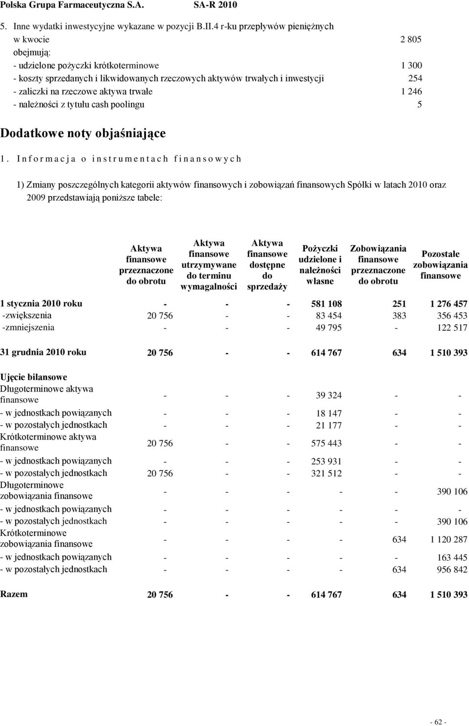 rzeczowe aktywa trwałe 1 246 - należności z tytułu cash poolingu 5 Dodatkowe noty objaśniające 1.