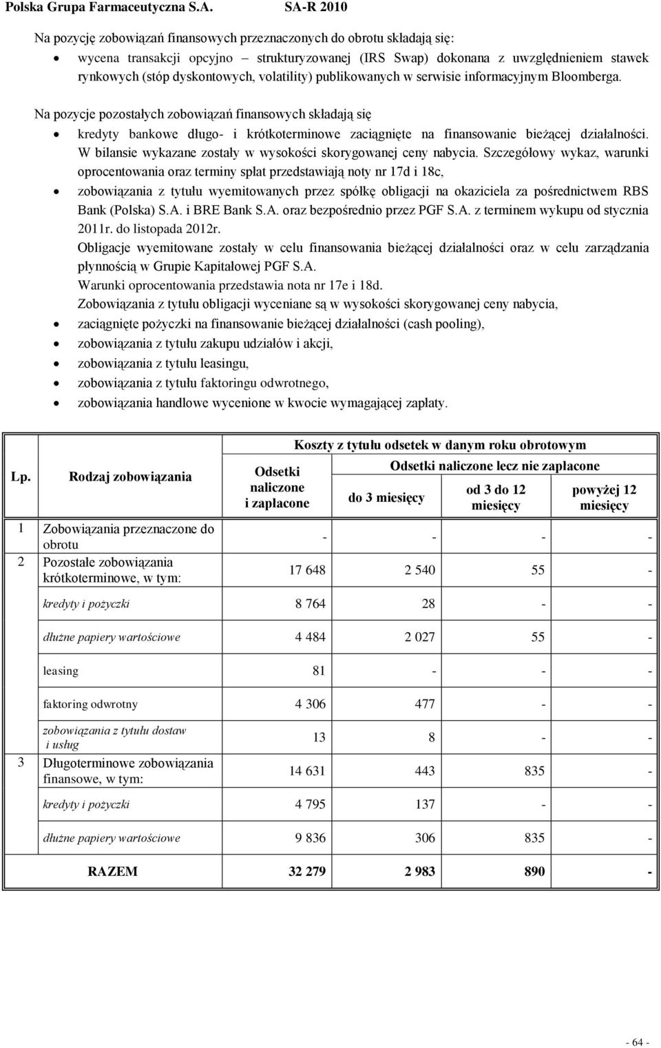 Na pozycje pozostałych zobowiązań finansowych składają się kredyty bankowe długo- i krótkoterminowe zaciągnięte na finansowanie bieżącej działalności.