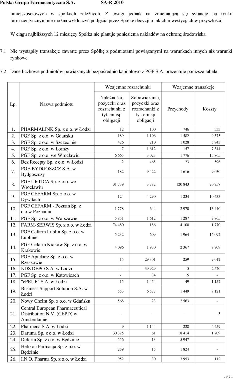1 Nie wystąpiły transakcje zawarte przez Spółkę z podmiotami powiązanymi na warunkach innych niż warunki rynkowe. 7.2 Dane liczbowe podmiotów powiązanych bezpośrednio kapitałowo z PGF S.A.