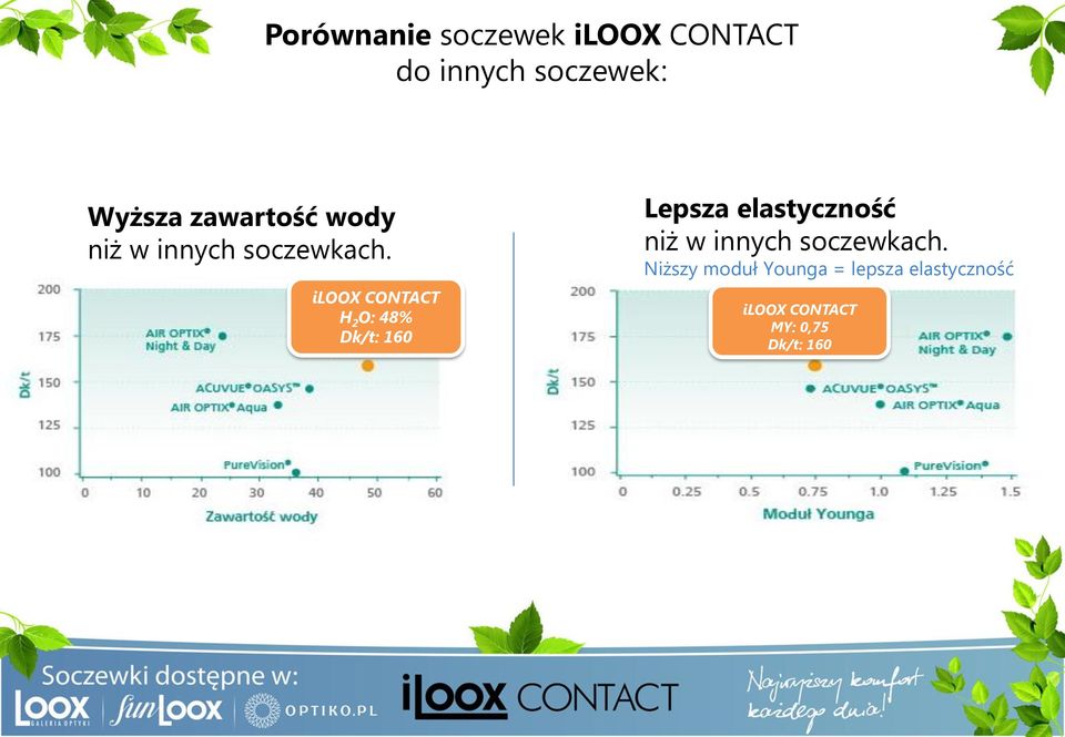 iloox CONTACT H 2 O: 48% Dk/t: 160 Lepsza elastyczność niż w