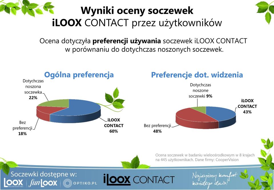 Bez preferencji 18% Ogólna preferencja Dotychczas noszona soczewka 22% iloox CONTACT 60% Preferencje dot.