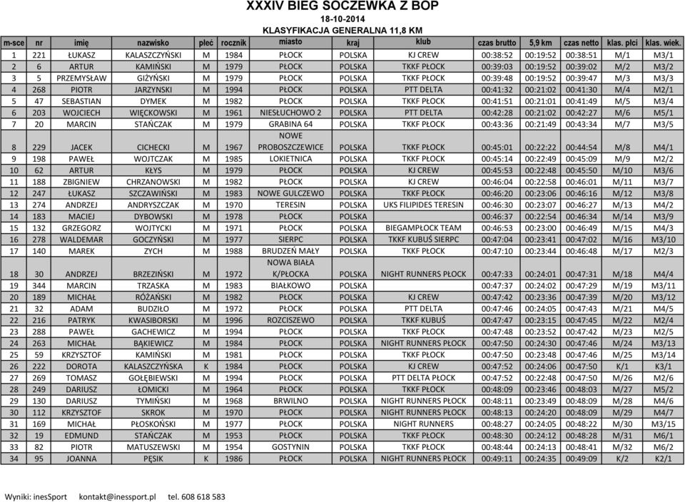 GIŻYŃSKI M 1979 PŁOCK POLSKA TKKF PŁOCK 00:39:48 00:19:52 00:39:47 M/3 M3/3 4 268 PIOTR JARZYNSKI M 1994 PŁOCK POLSKA PTT DELTA 00:41:32 00:21:02 00:41:30 M/4 M2/1 5 47 SEBASTIAN DYMEK M 1982 PŁOCK