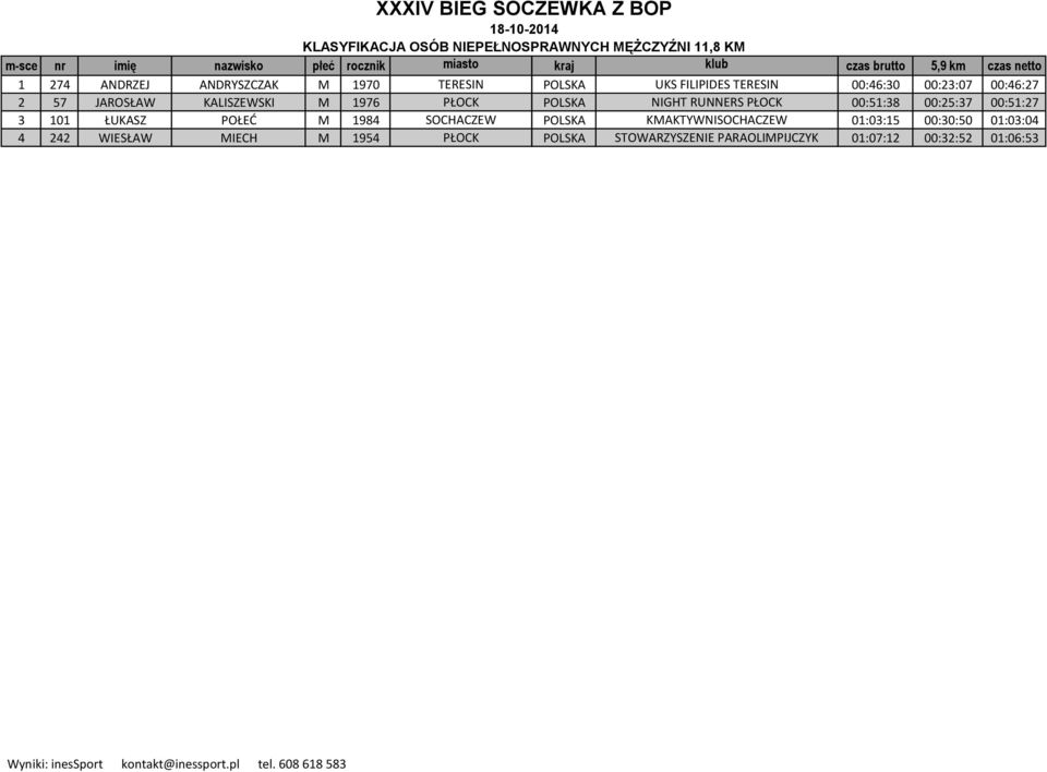 KALISZEWSKI M 1976 PŁOCK POLSKA NIGHT RUNNERS PŁOCK 00:51:38 00:25:37 00:51:27 3 101 ŁUKASZ POŁEĆ M 1984 SOCHACZEW POLSKA