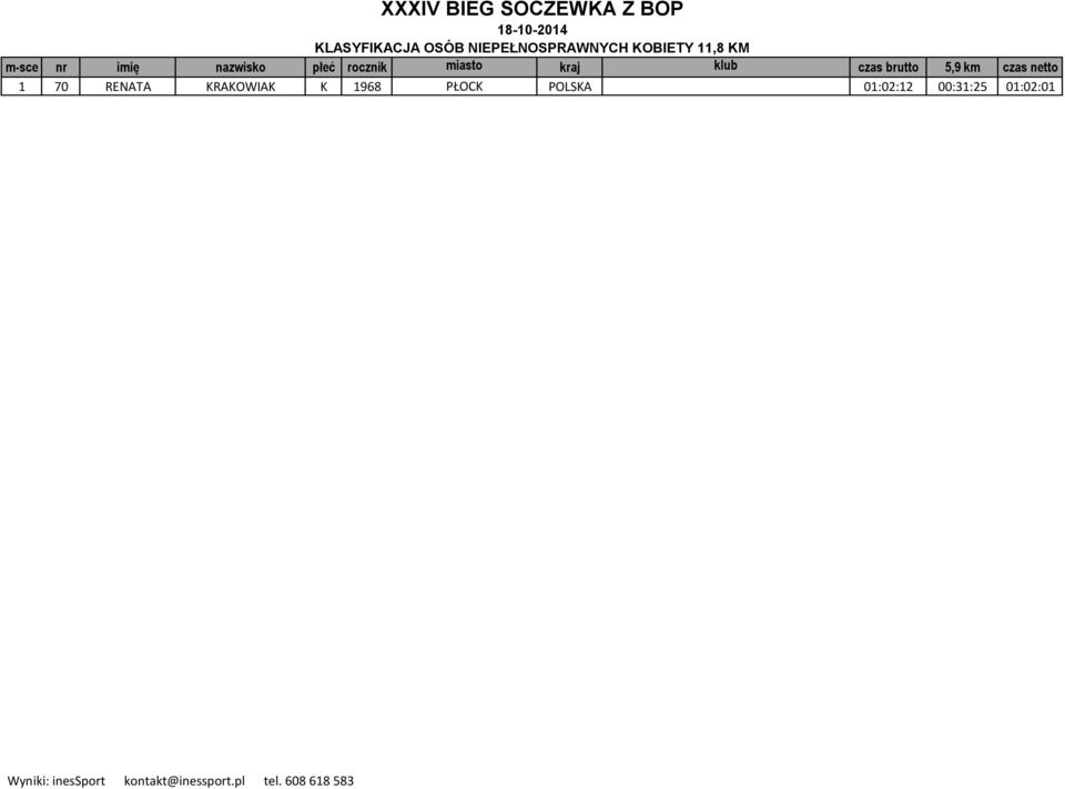 klub czas brutto 5,9 km czas netto 1 70 RENATA