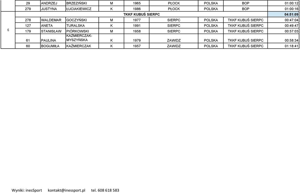 POLSKA TKKF KUBUŚ SIERPC 00:49:47 179 STANISŁAW PIÓRKOWSKI M 1958 SIERPC POLSKA TKKF KUBUŚ SIERPC 00:57:03 KAŹMIERCZAK- 61