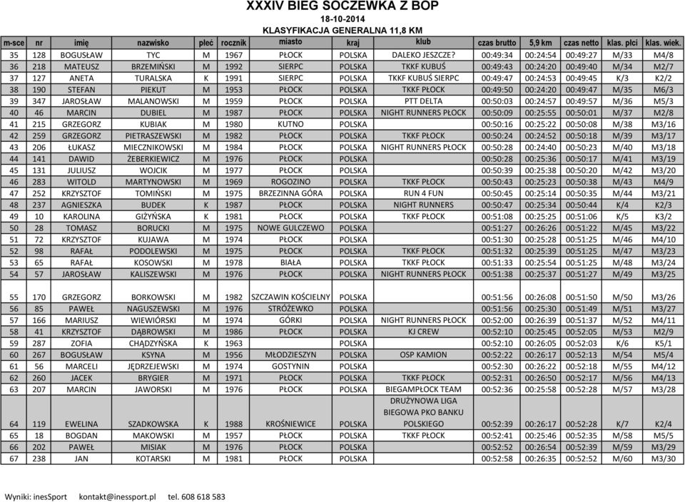 00:49:47 00:24:53 00:49:45 K/3 K2/2 38 190 STEFAN PIEKUT M 1953 PŁOCK POLSKA TKKF PŁOCK 00:49:50 00:24:20 00:49:47 M/35 M6/3 39 347 JAROSŁAW MALANOWSKI M 1959 PŁOCK POLSKA PTT DELTA 00:50:03 00:24:57