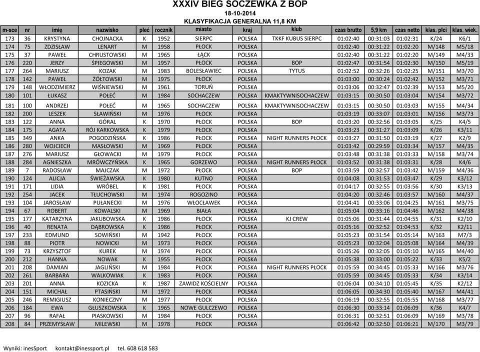 CHRUSTOWSKI M 1965 ŁĄCK POLSKA 01:02:40 00:31:22 01:02:20 M/149 M4/33 176 220 JERZY ŚPIEGOWSKI M 1957 PŁOCK POLSKA BOP 01:02:47 00:31:54 01:02:30 M/150 M5/19 177 264 MARIUSZ KOZAK M 1983 BOLESŁAWIEC