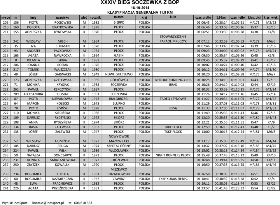 1970 PŁOCK POLSKA 01:06:51 00:33:39 01:06:28 K/38 K4/8 STOWARZYSZENIE 212 242 WIESŁAW MIECH M 1954 PŁOCK POLSKA PARAOLIMPIJCZYK 01:07:12 00:32:52 01:06:53 M/172 M6/6 213 35 IZA CHILMAN K 1978 PŁOCK