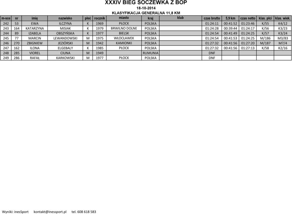 OBSZYŃSKA K 1977 BIELSK POLSKA 01:24:54 00:41:49 01:24:25 K/57 K3/24 245 77 MARCIN LEWANDOWSKI M 1975 WŁOCŁAWEK POLSKA 01:24:54 00:41:53 01:24:25 M/186 M3/83 246 270 ZBIGNIEW