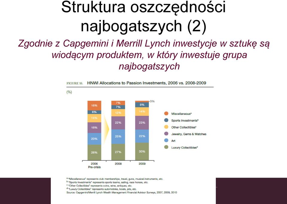 inwestycje w sztukę są wiodącym