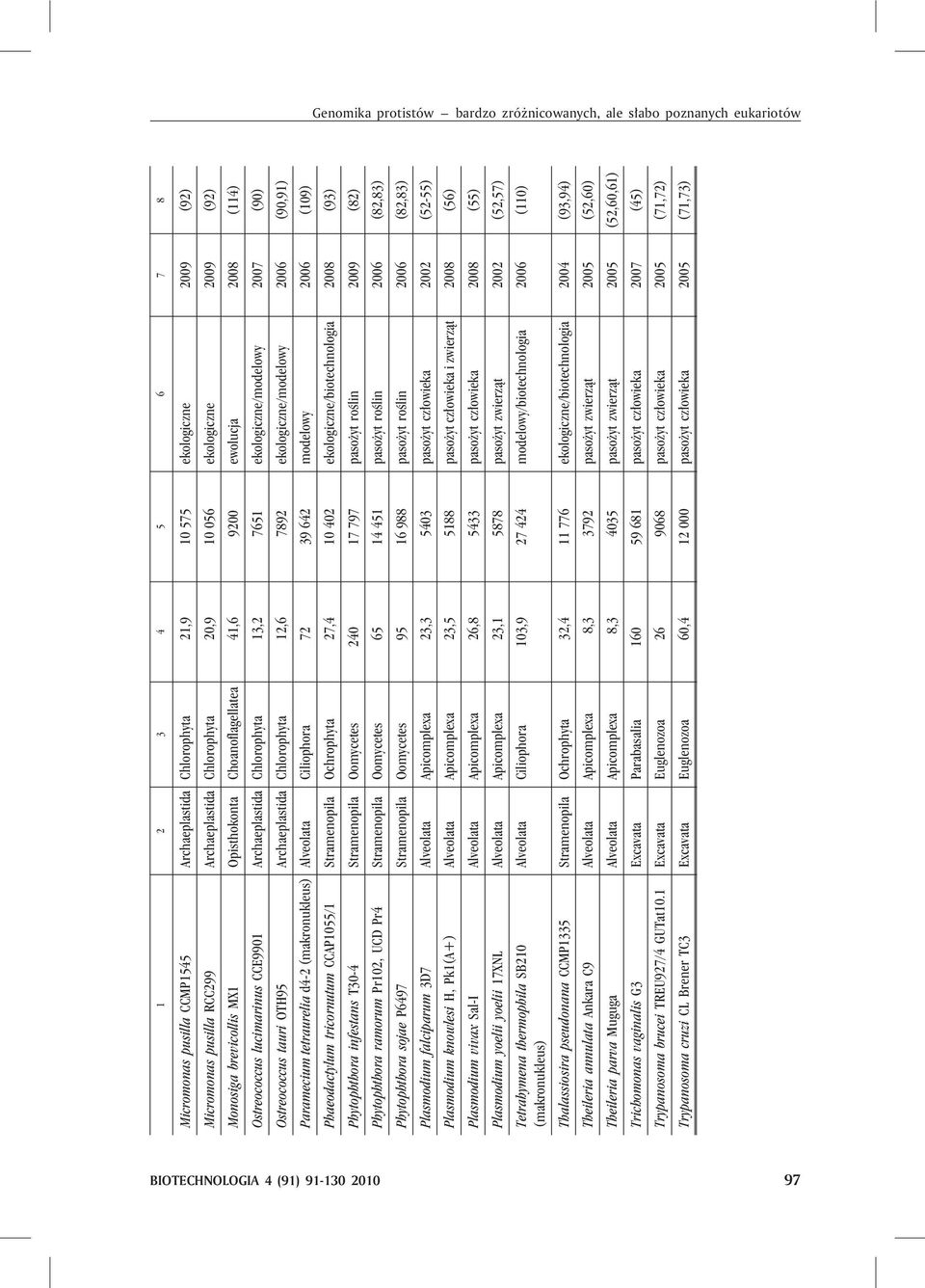 Archaeplastida Chlorophyta 13,2 7651 ekologiczne/modelowy 2007 (90) Ostreococcus tauri OTH95 Archaeplastida Chlorophyta 12,6 7892 ekologiczne/modelowy 2006 (90,91) Paramecium tetraurelia d4-2