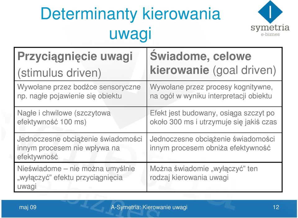 moŝna umyślnie wyłączyć efektu przyciągnięcia uwagi Świadome, celowe kierowanie (goal driven) Wywołane przez procesy kognitywne, na ogół w wyniku interpretacji obiektu