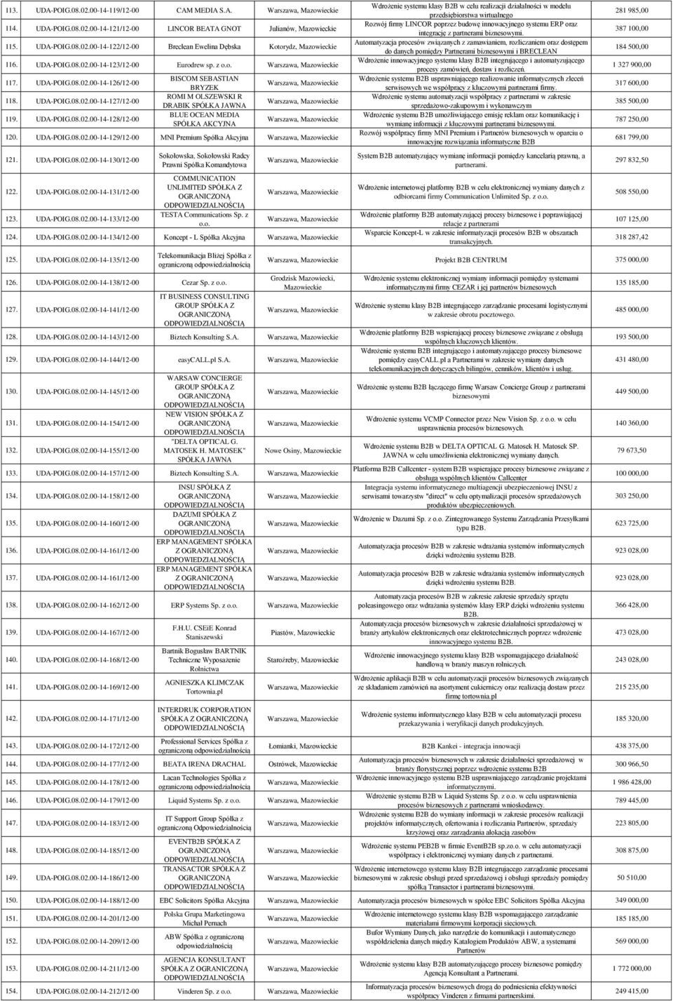 UDA-POIG.08.02.00-14-129/12-00 MNI Premium Spółka Akcyjna 121. UDA-POIG.08.02.00-14-130/12-00 122. UDA-POIG.08.02.00-14-131/12-00 123. UDA-POIG.08.02.00-14-133/12-00 Sokołowska, Sokołowski Radcy Prawni Spółka Komandytowa COMMUNICATION UNLIMITED SPÓŁKA Z TESTA Communications Sp.