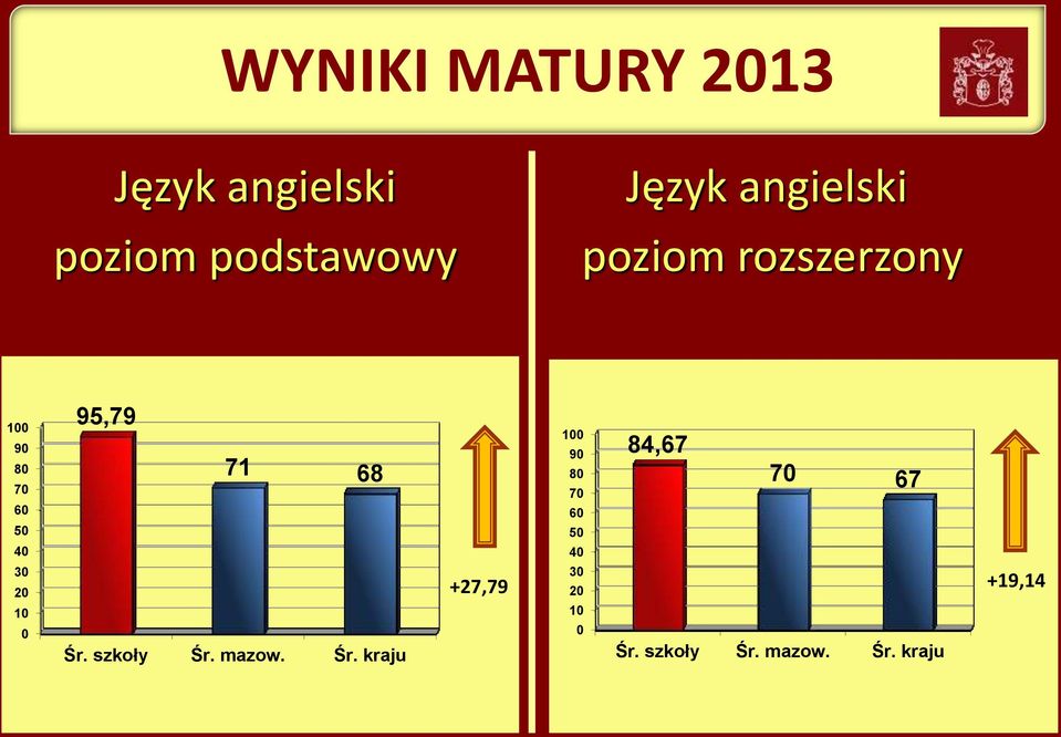 100 90 80 70 60 50 40 84,67 70 67 30 20 10 0 Śr. szkoły Śr.