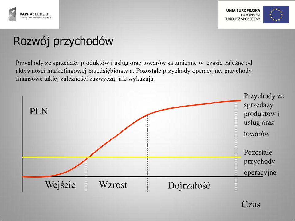 Pozostałe przychody operacyjne, przychody finansowe takiej zależności zazwyczaj nie