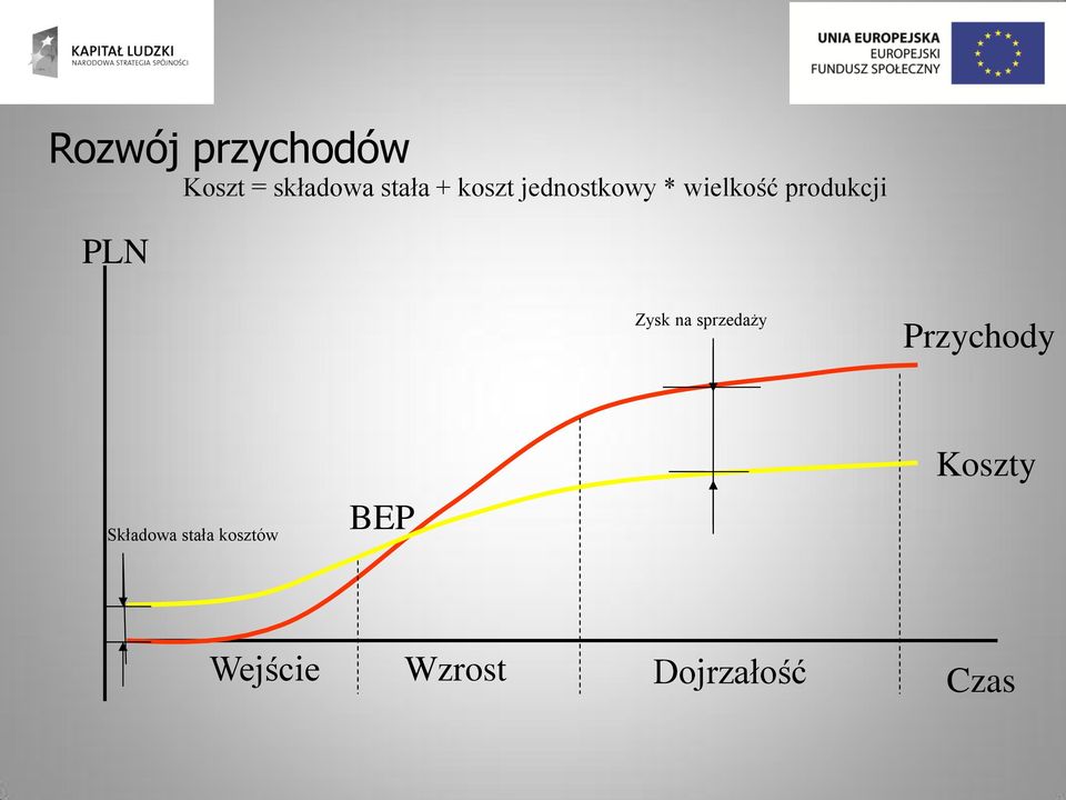 na sprzedaży Przychody Składowa stała kosztów