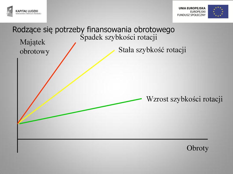 rotacji obrotowy Stała szybkość